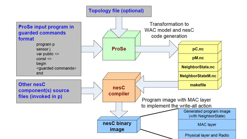 ProSe: A Programming Tool for Rapid Prototyping of Sensor Networks